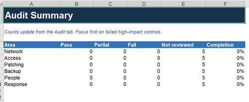 Cybersecurity Audit Checklists